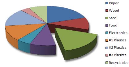 Pie Chart